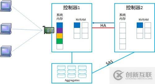 NetApp DataONTAP 集群模式 学习笔记2