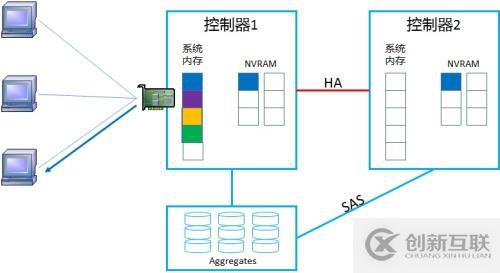 NetApp DataONTAP 集群模式 学习笔记2