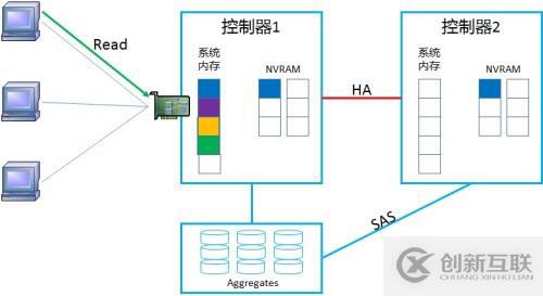 NetApp DataONTAP 集群模式 学习笔记2