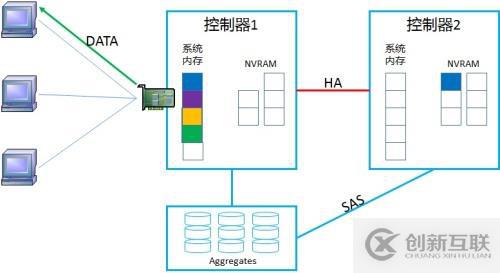 NetApp DataONTAP 集群模式 学习笔记2