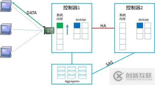 NetApp DataONTAP 集群模式 学习笔记2