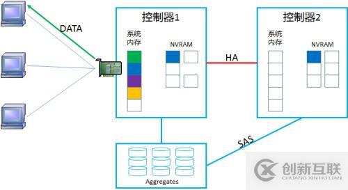 NetApp DataONTAP 集群模式 学习笔记2