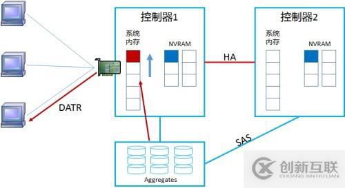 NetApp DataONTAP 集群模式 学习笔记2