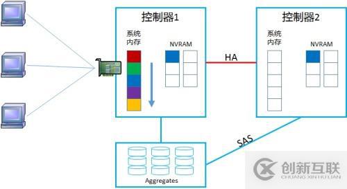 NetApp DataONTAP 集群模式 学习笔记2