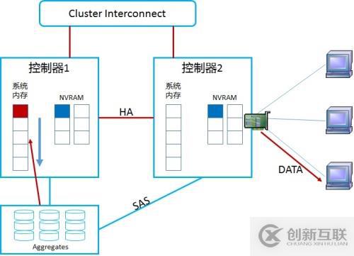 NetApp DataONTAP 集群模式 学习笔记2