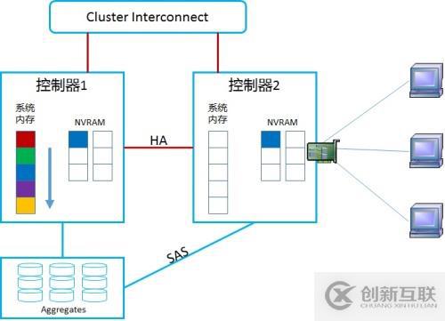 NetApp DataONTAP 集群模式 学习笔记2