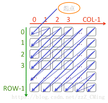 python怎么实现二维数组的对角线遍历