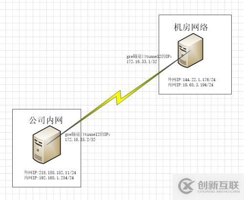 公司与机房的GRE隧道配置实例