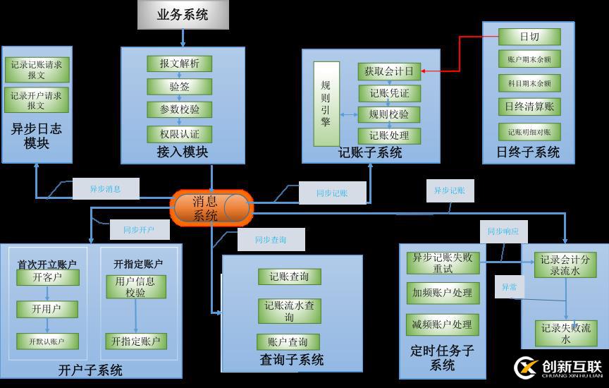 支付结算系统如何应对高并发、热点账户等问题