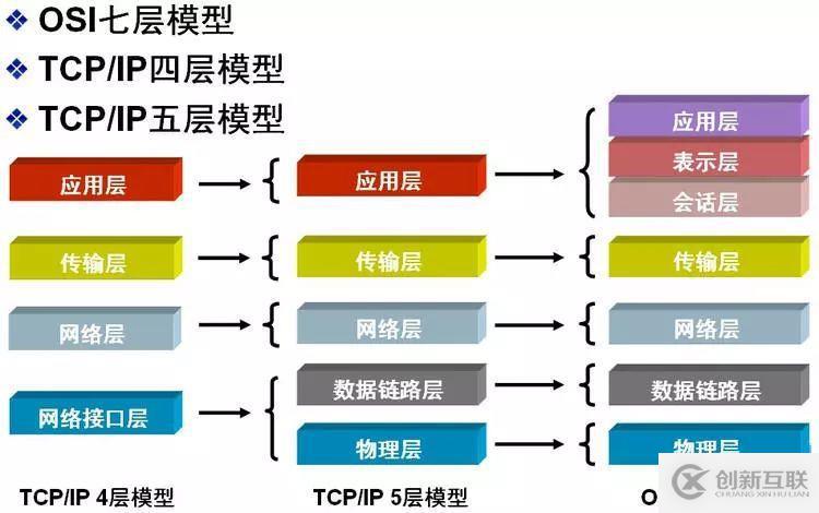 网络基础七层原理（重点1，网络小白必备知识）