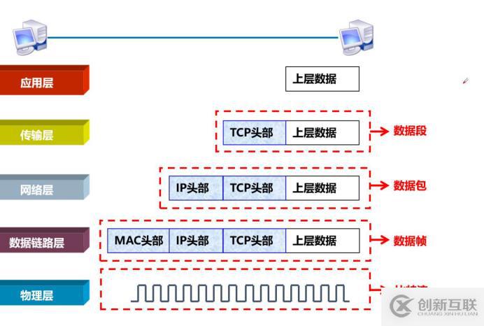 网络基础七层原理（重点1，网络小白必备知识）