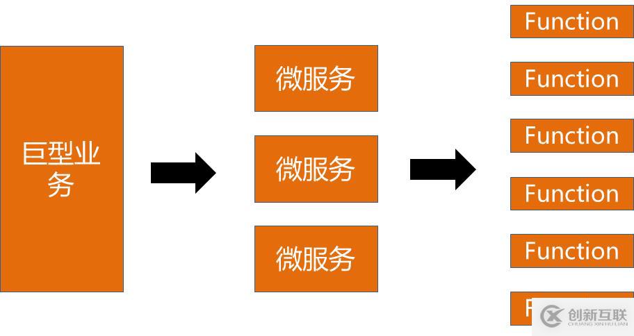 重构迁移到Serverless（Lambda）