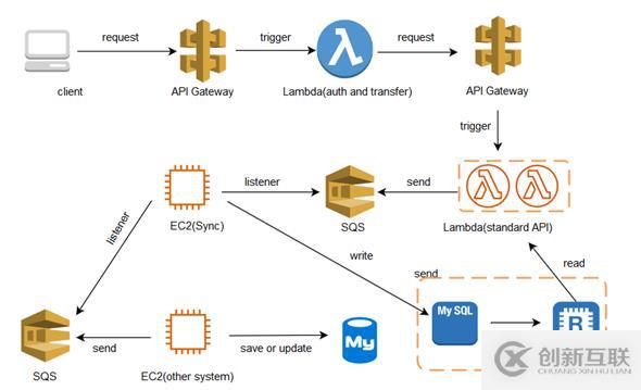 重构迁移到Serverless（Lambda）