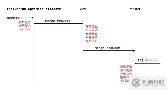 Kubernetes如何加速UCloud内部代码部署的CI/CD流程