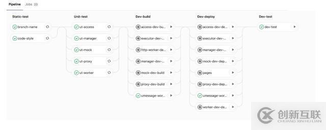 Kubernetes如何加速UCloud内部代码部署的CI/CD流程