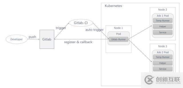 Kubernetes如何加速UCloud内部代码部署的CI/CD流程