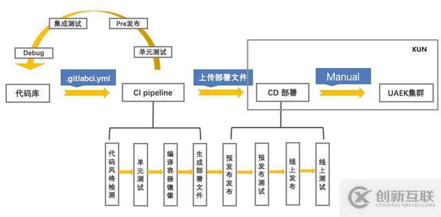 Kubernetes如何加速UCloud内部代码部署的CI/CD流程