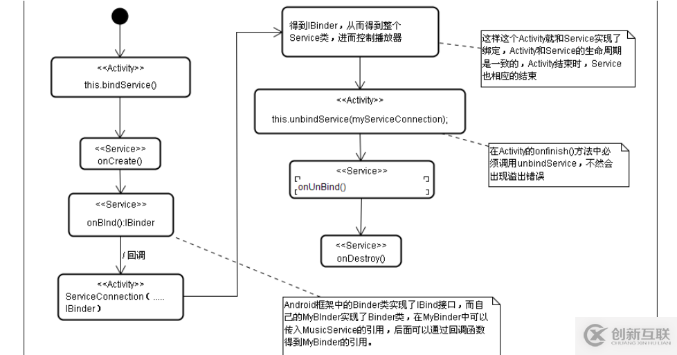 Android中Service组件怎么使用