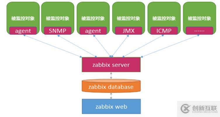 安装MySQL5.5的方法