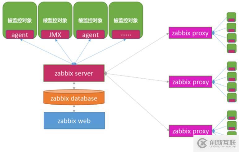 安装MySQL5.5的方法