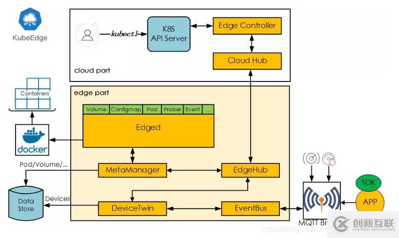 KubeEdge，一个Kubernetes原生边缘计算框架