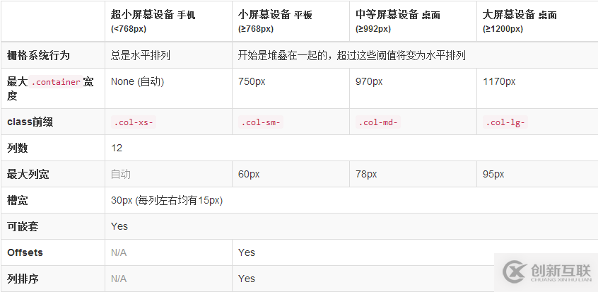 Bootstrap3.0栅格系统的方法教程