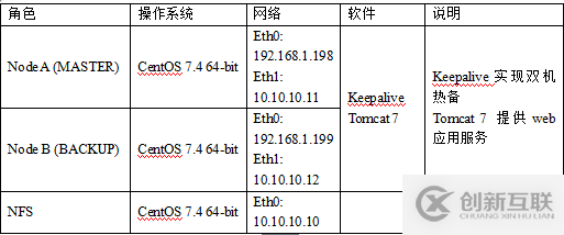 CentOS7.4上怎么通过keepalive实现Tomcat高可用