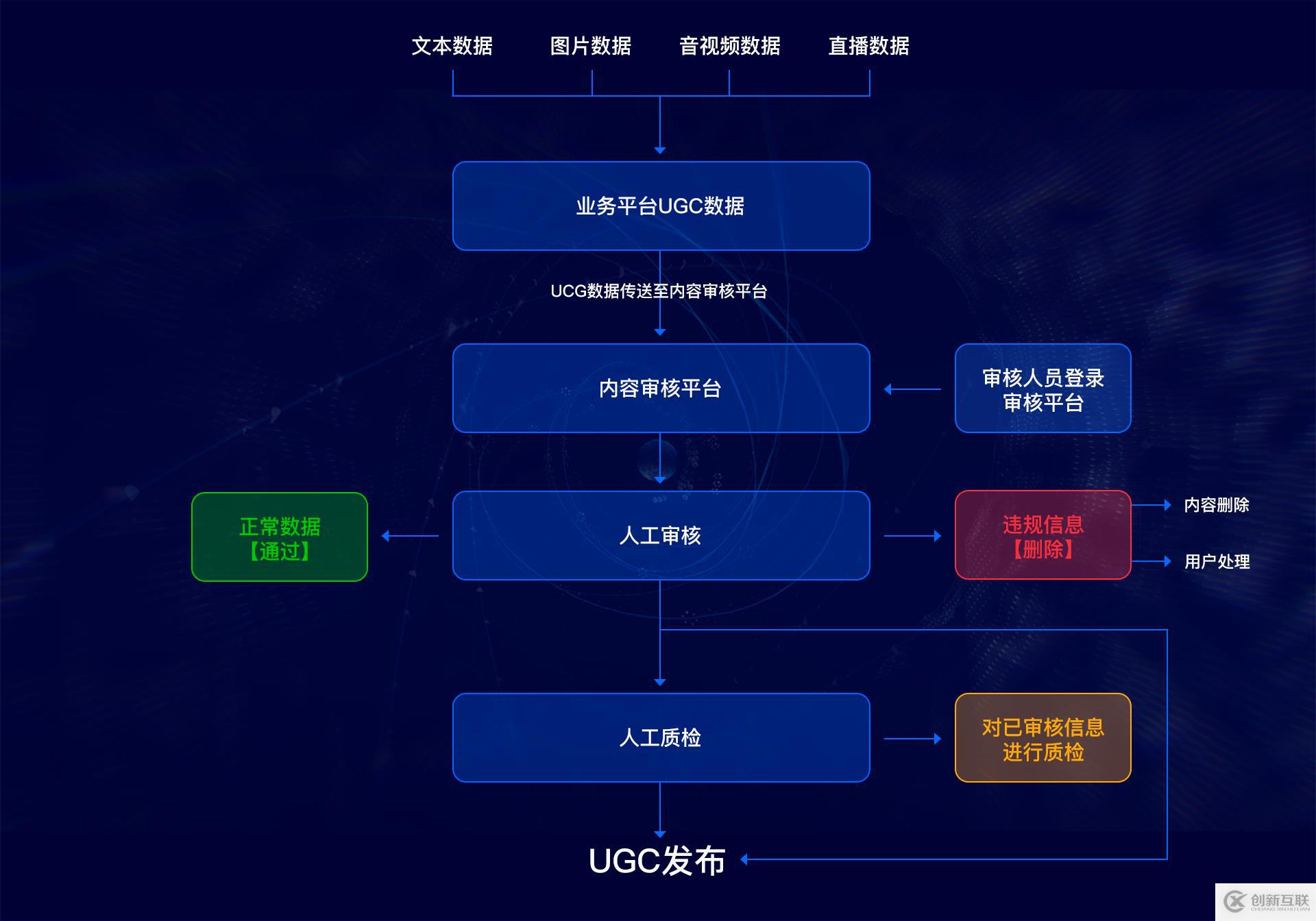 UGC产品下架频发，平台方该如何走出内容审核的困局