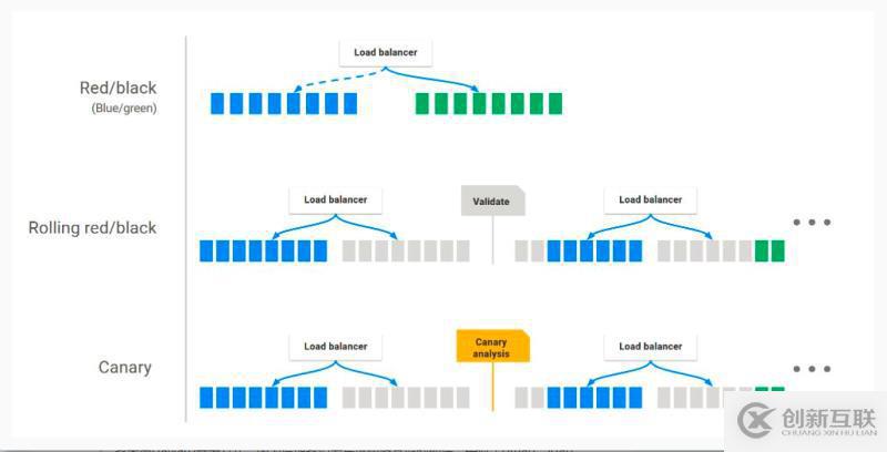 如何在Kubernetes容器环境下部署Spinnaker ？