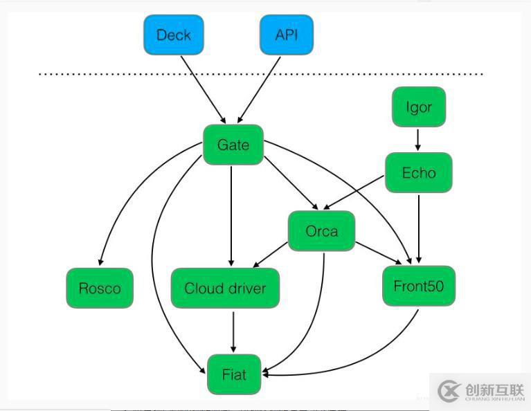 如何在Kubernetes容器环境下部署Spinnaker ？