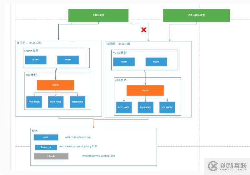 如何在Kubernetes容器环境下部署Spinnaker ？