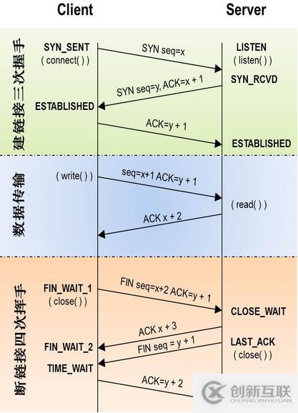 TCP及socket通信原理