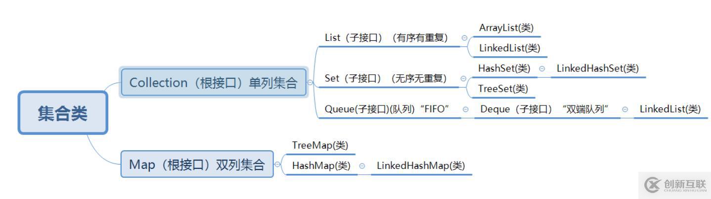 Java学习入门-05 -集合浅析