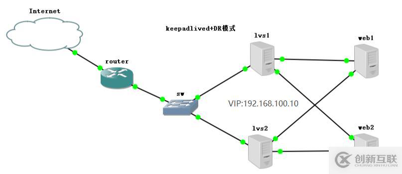 keepalived+DR实现原理及工作模式