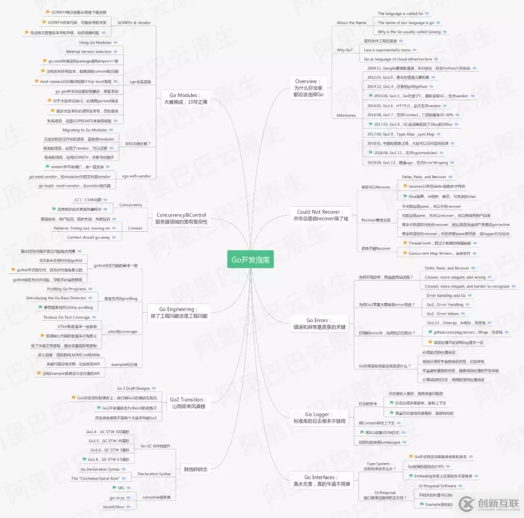 Go 开发关键技术指南 | 为什么你要选择 GO？（内含超全知识大图）