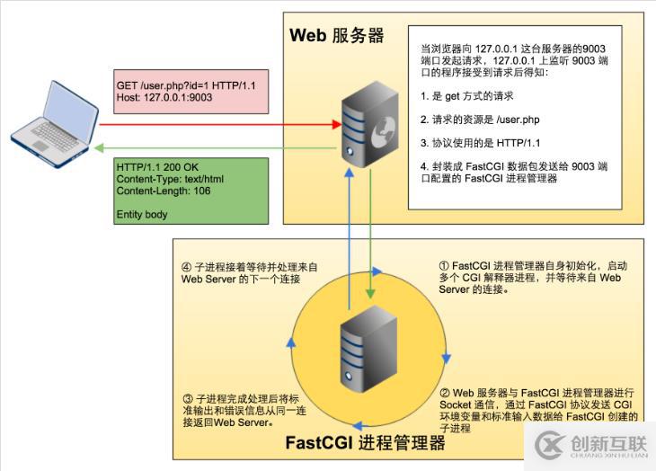 Cgi与php-Cgi以及Fast-Cgi与php-fpm的理解