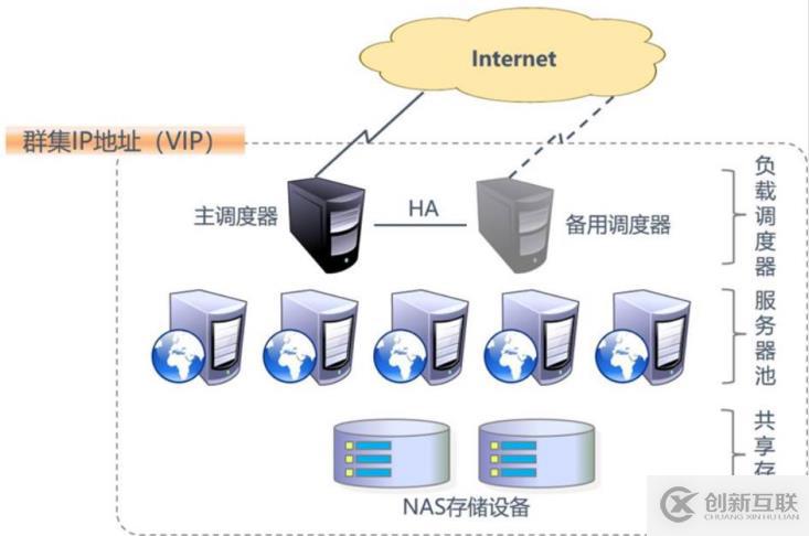 LVS负载均衡群集的基本含义及相关延伸介绍