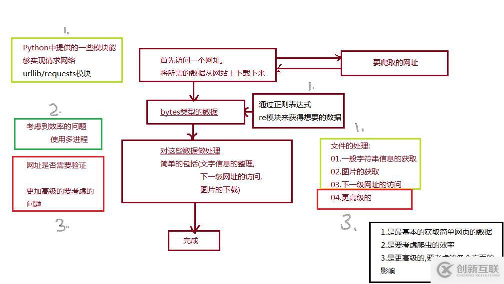 写简单的爬虫都需要什么