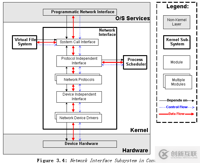 如何理解Linux内核及其相关架构的依赖关系