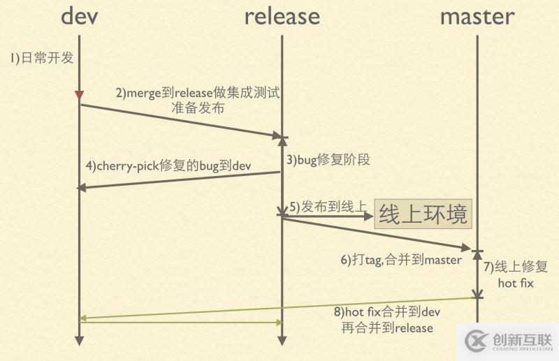 Git代码提交流程及git命令的示例分析