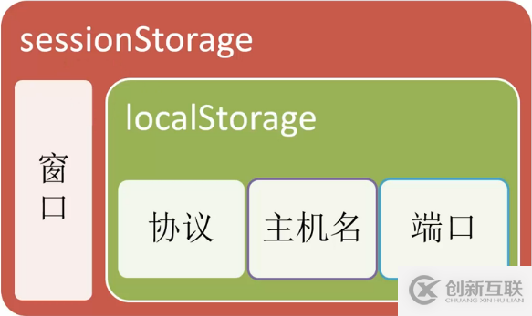 html5中localstorage是什么