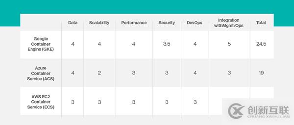 AWS、Azure和GCE的区别有哪些