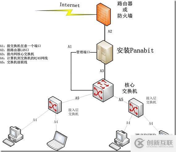 Panabit流量管理系统