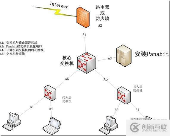 Panabit流量管理系统