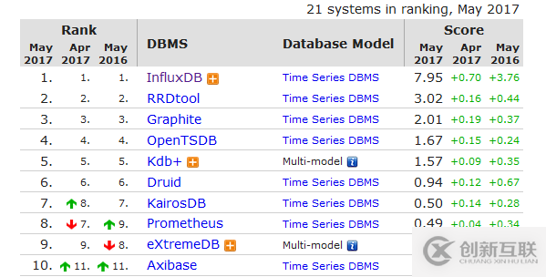如何理解时间序列数据库InfluxDB