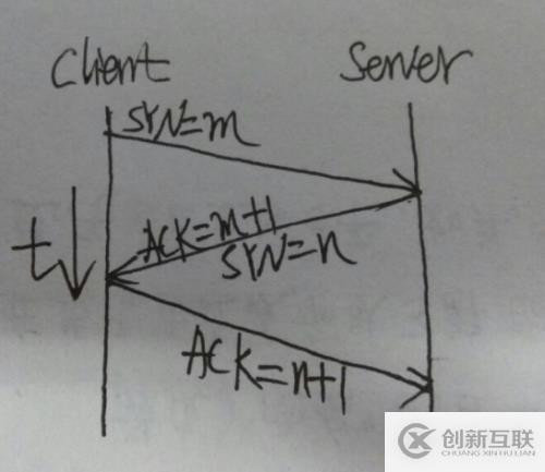 tcp/ip 建立过程