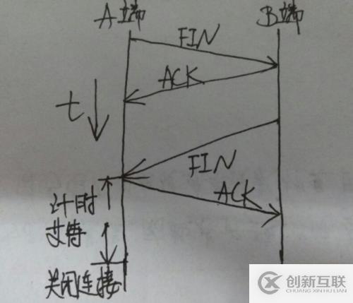 tcp/ip 建立过程