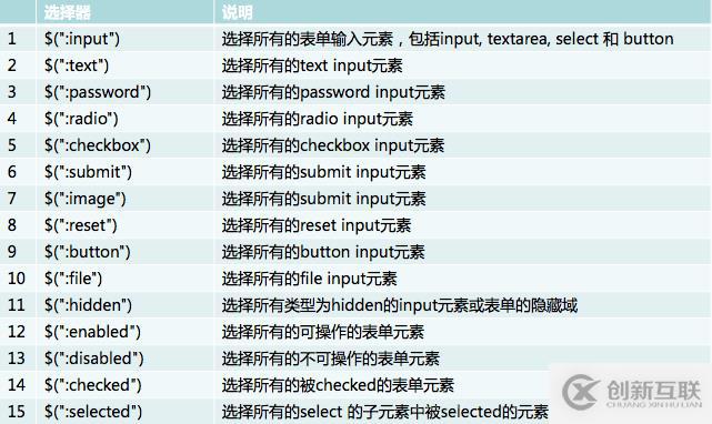 jQuery中内容选择器与表单选择器有什么不同