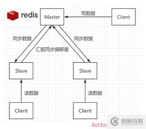 redis主从复制故障恢复及持久化的意义