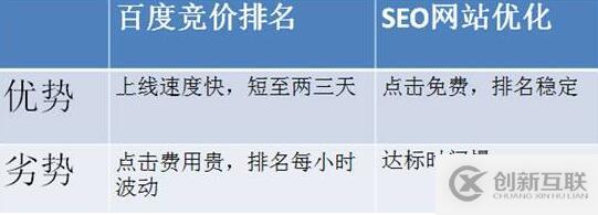 SEO和竞价有哪些区别